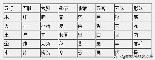 人体五行对应关系（五行、五脏和人体的对应关系）