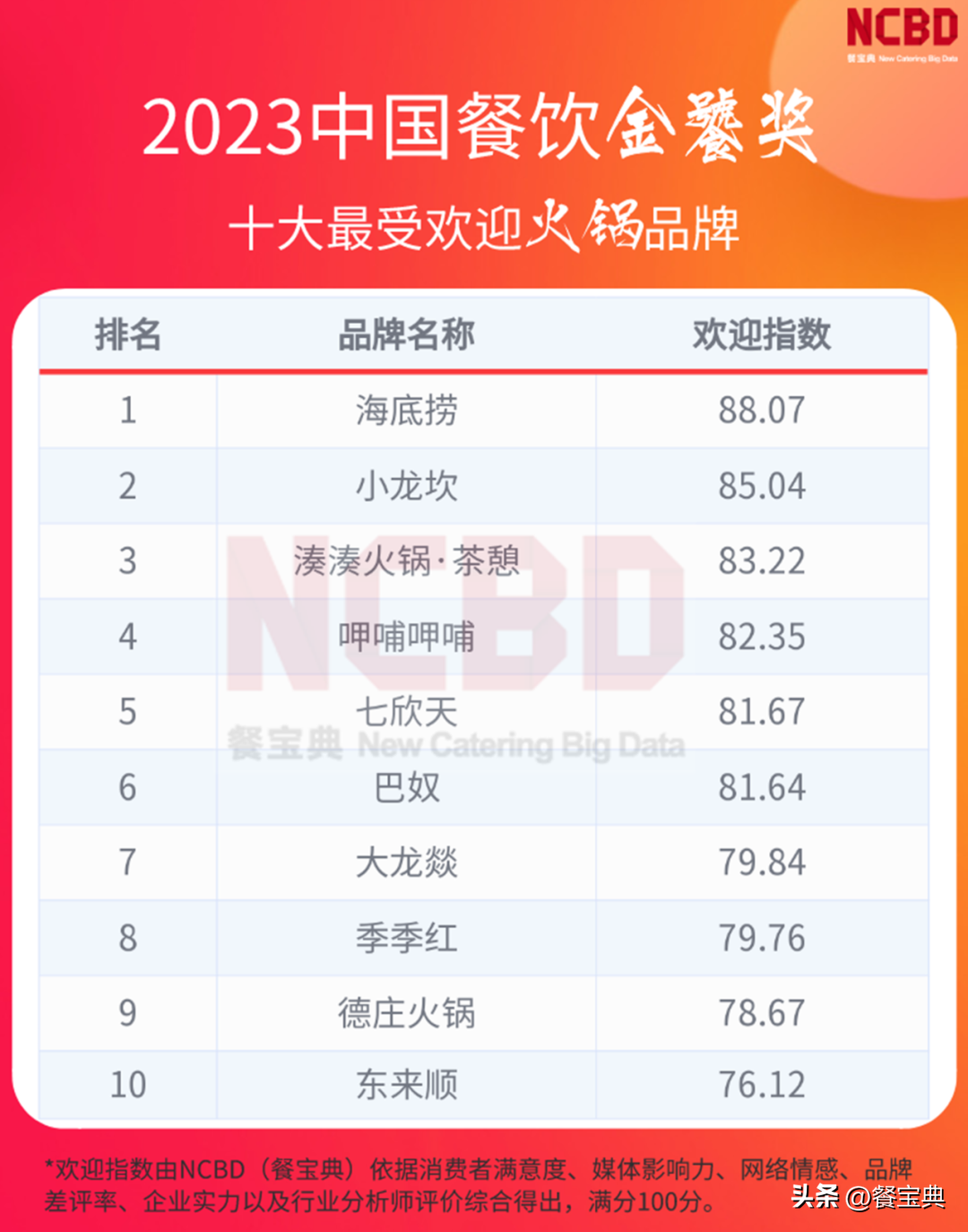 火锅品牌排行榜前十名（2023中国十大最受欢迎火锅品牌）