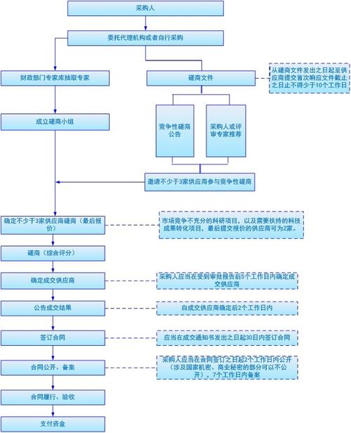 竞争性磋商和公开招标的区别（比较竞争性磋商和公开招标的特点和流程）