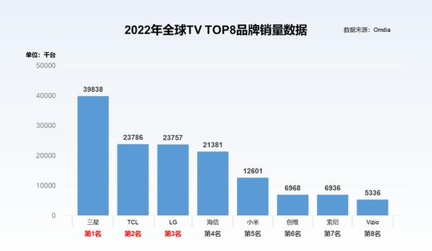 电视品牌排行榜前十名(介绍电视行业中品牌排名前十的企业)